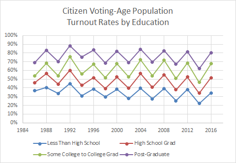 Turnout_by_educ